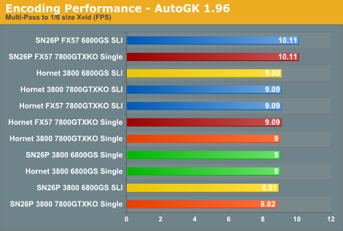 Encoding Performance - AutoGK 1.96